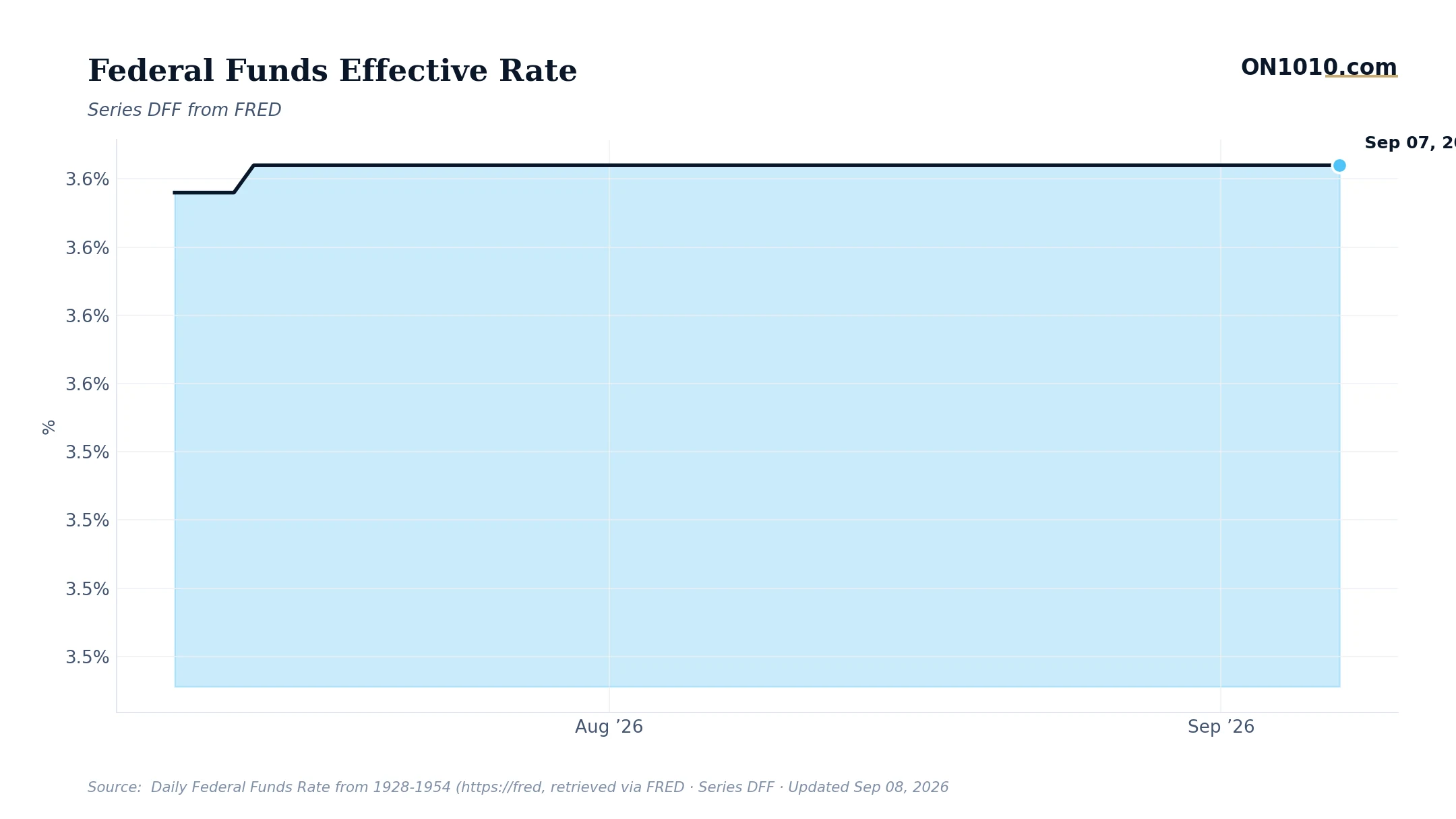 Economic data chart from ON1010.com