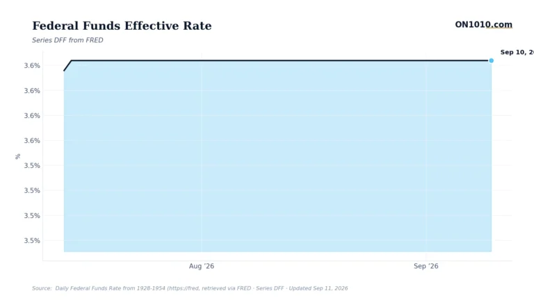 Economic data chart from ON1010.com
