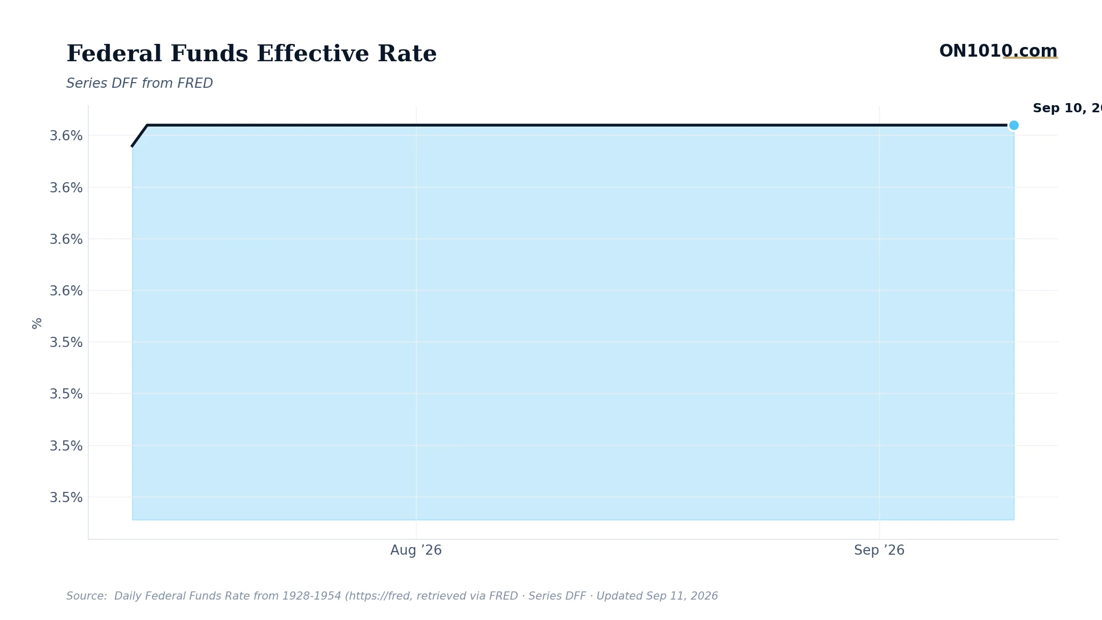 Economic data chart from ON1010.com