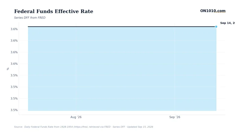 Economic data chart from ON1010.com