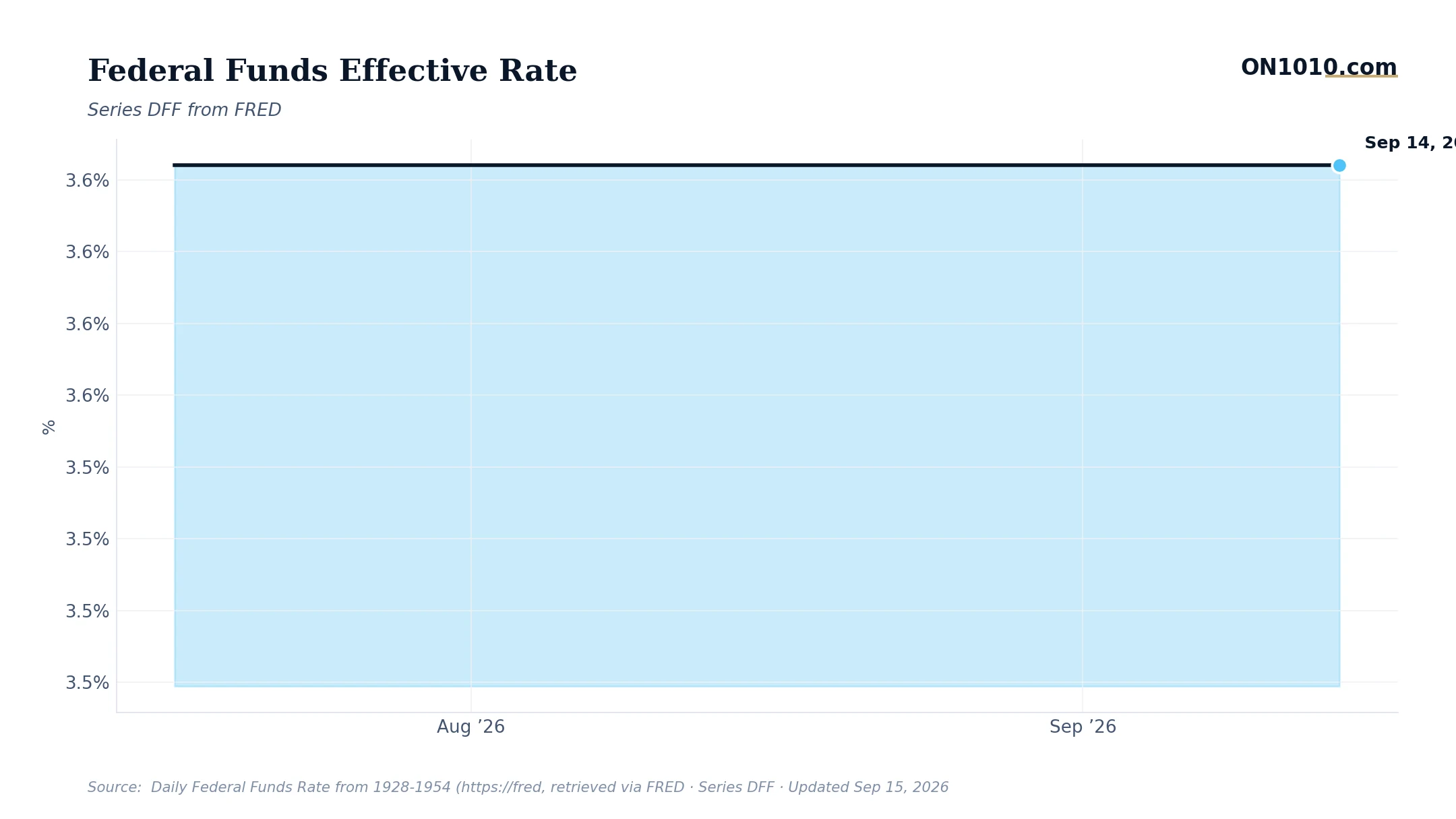 Economic data chart from ON1010.com