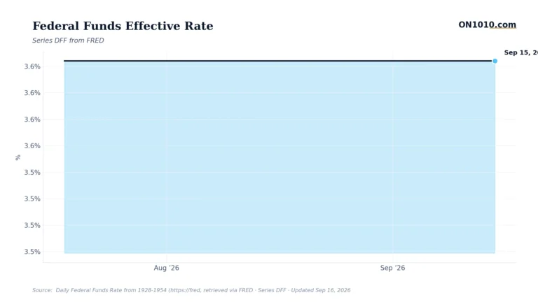 Economic data chart from ON1010.com