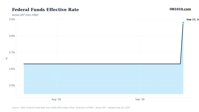 Economic data chart from ON1010.com