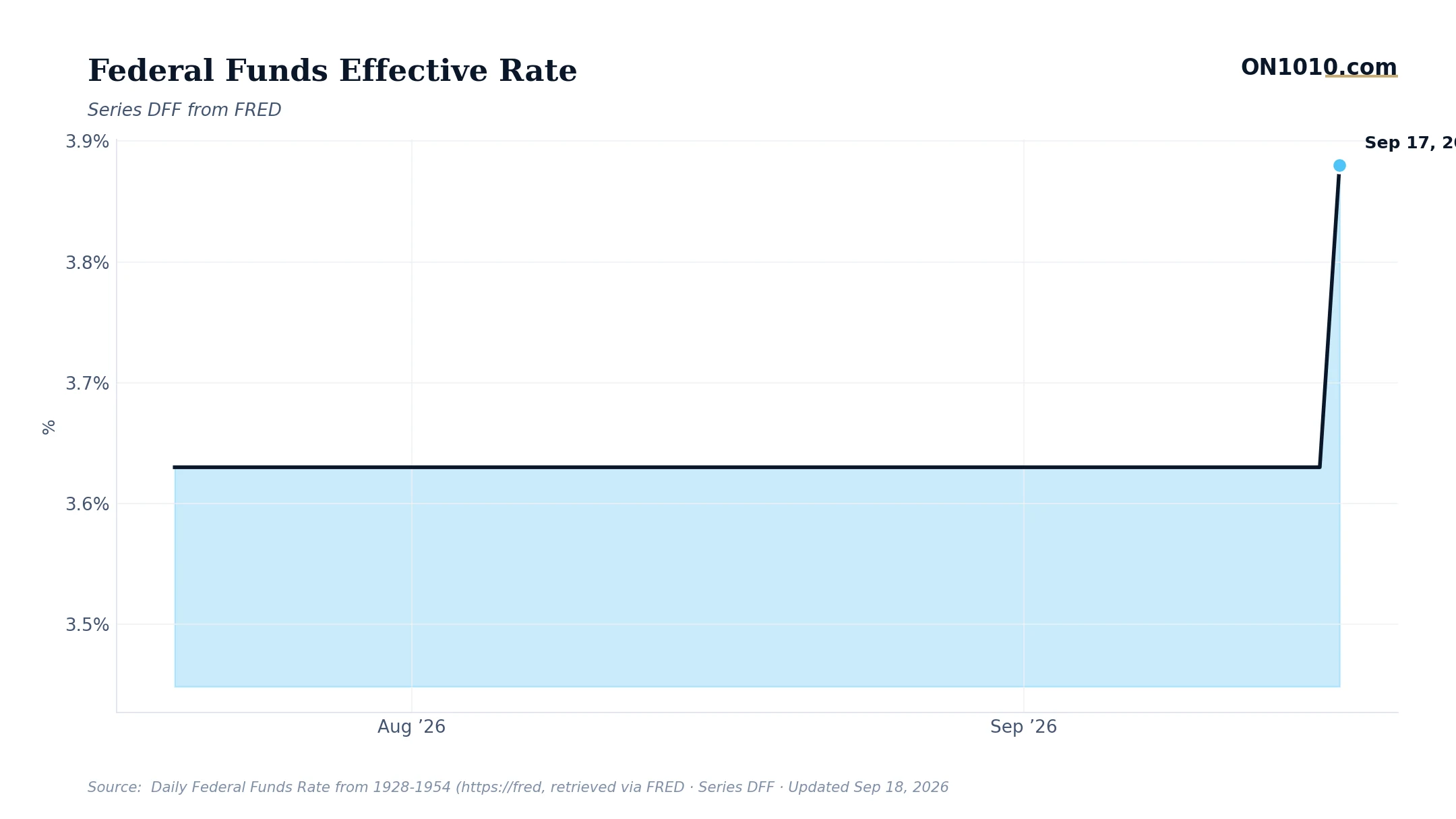 Economic data chart from ON1010.com