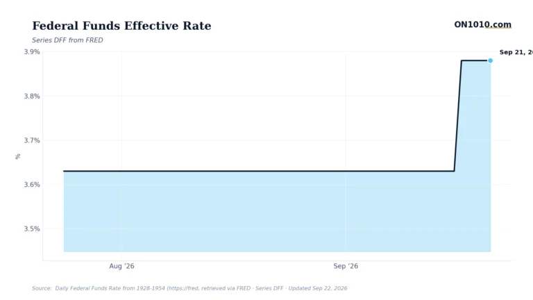 Economic data chart from ON1010.com