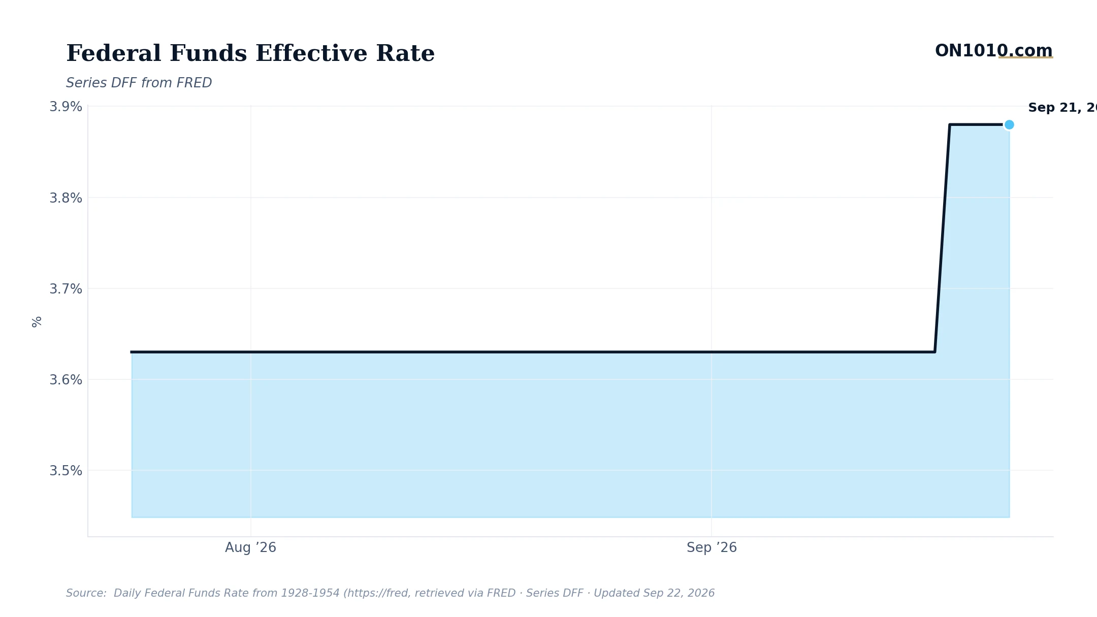 Economic data chart from ON1010.com