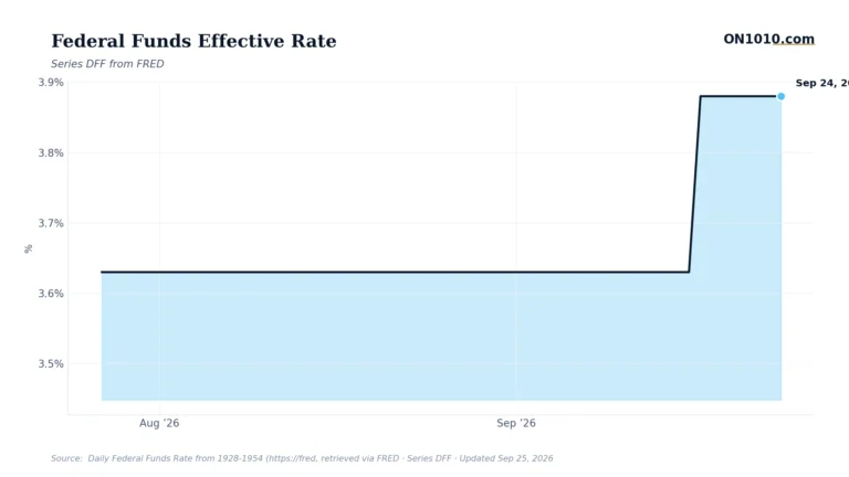 Economic data chart from ON1010.com