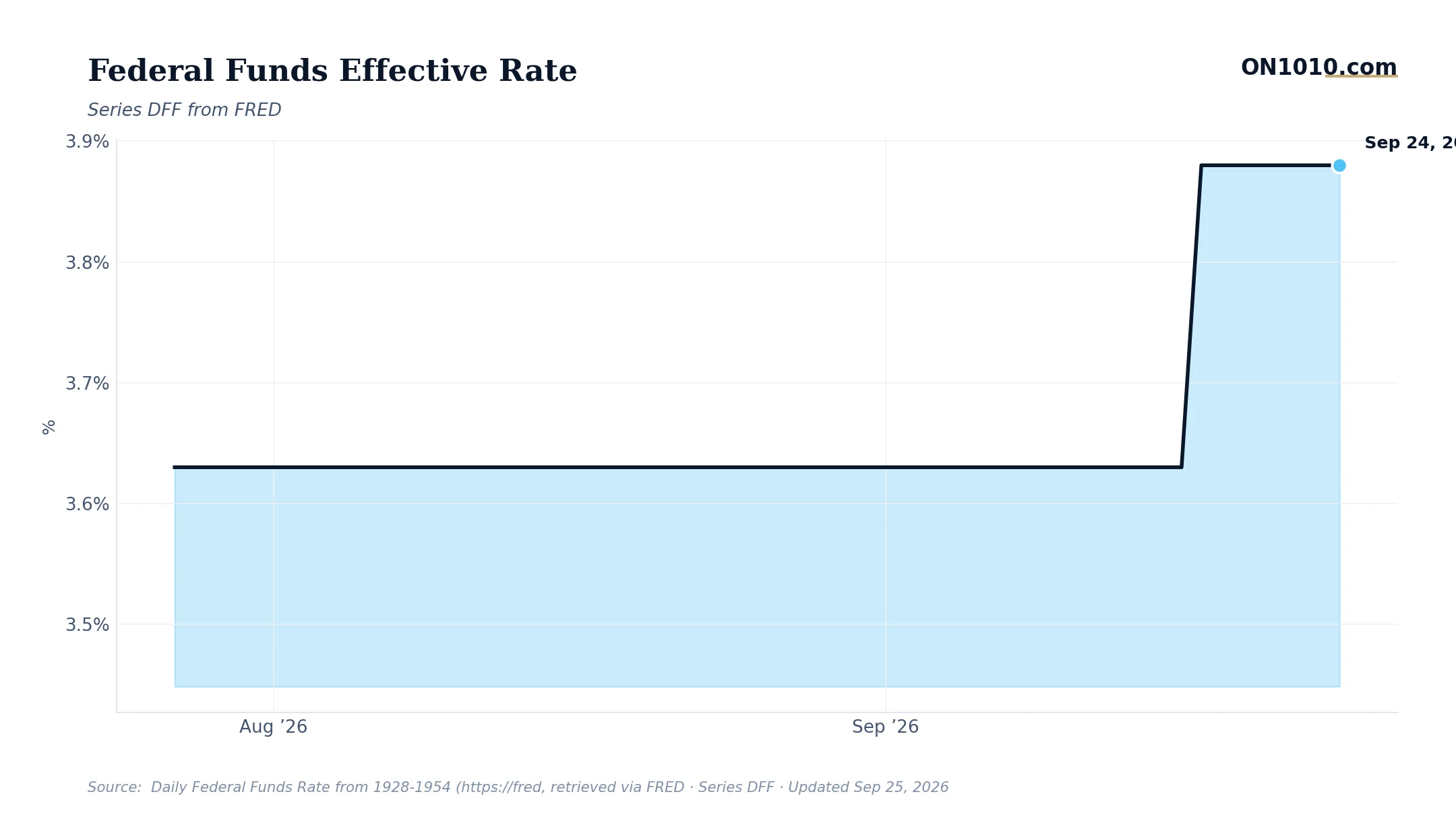 Economic data chart from ON1010.com
