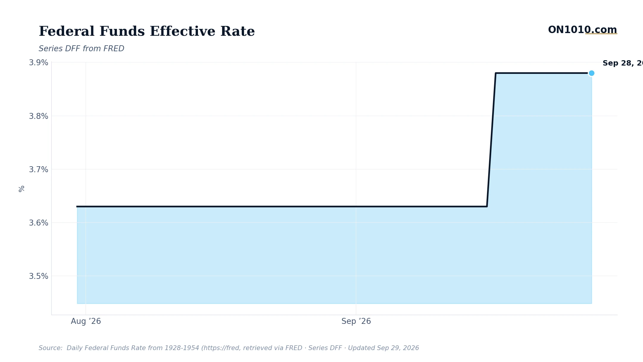 Economic data chart from ON1010.com