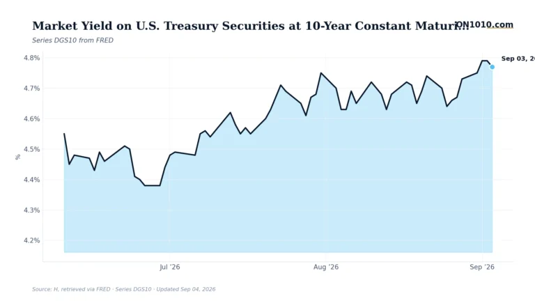 Economic data chart from ON1010.com