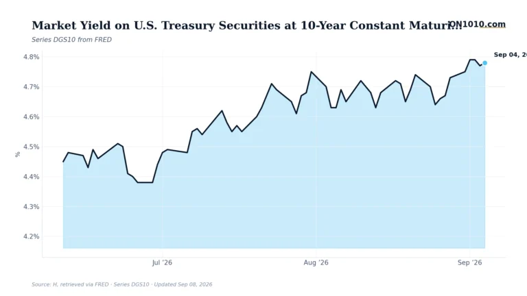Economic data chart from ON1010.com