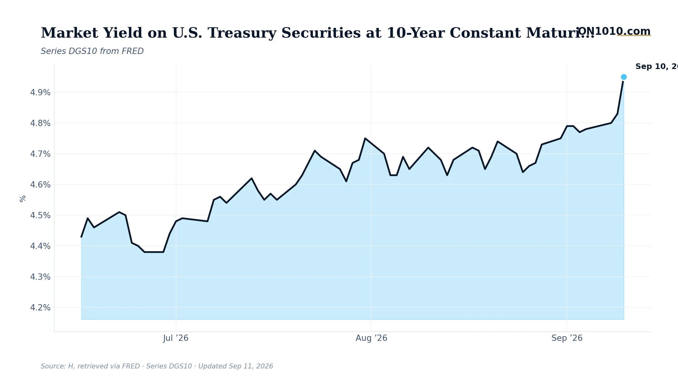 Economic data chart from ON1010.com