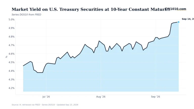 Economic data chart from ON1010.com