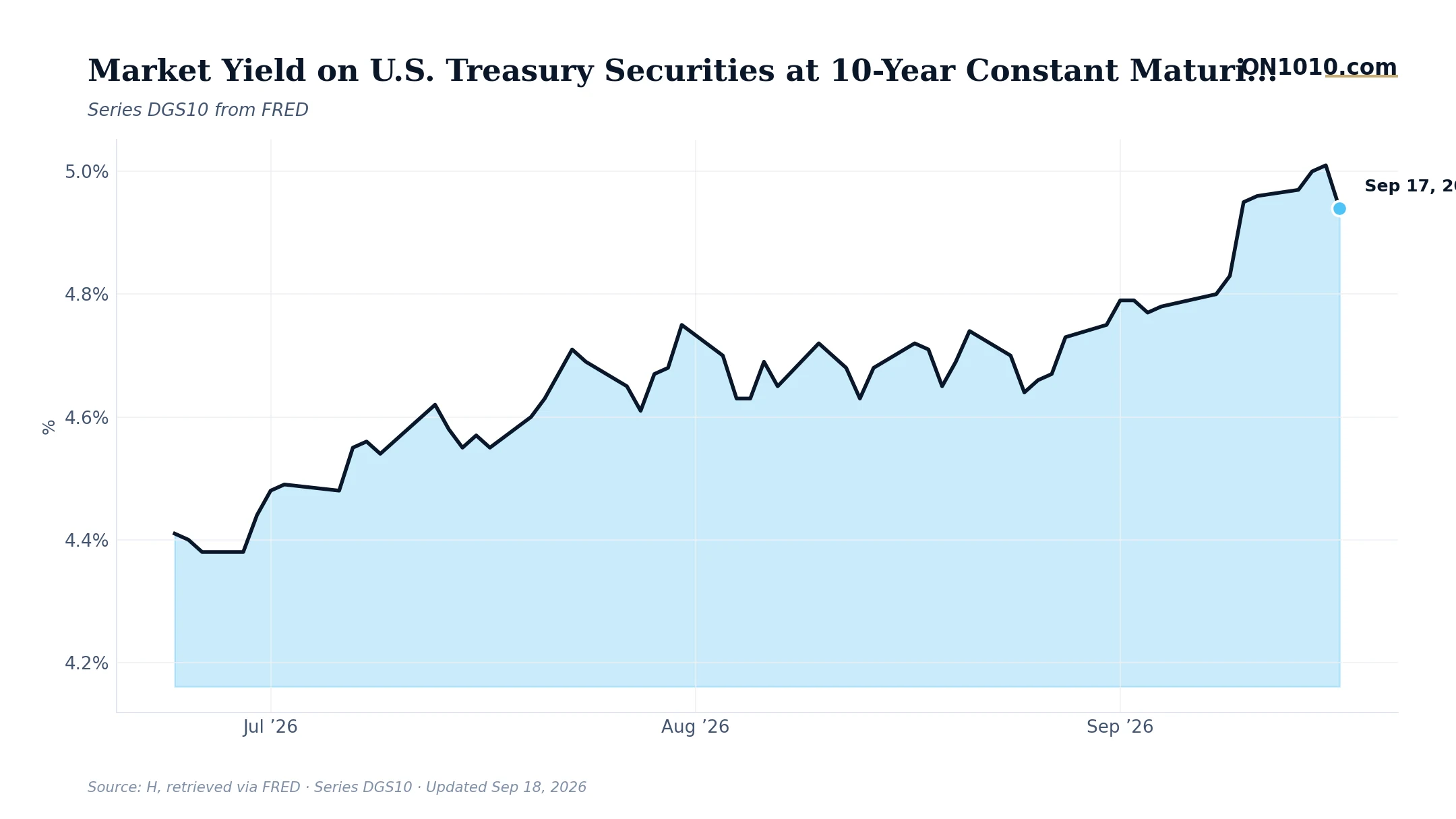 Economic data chart from ON1010.com