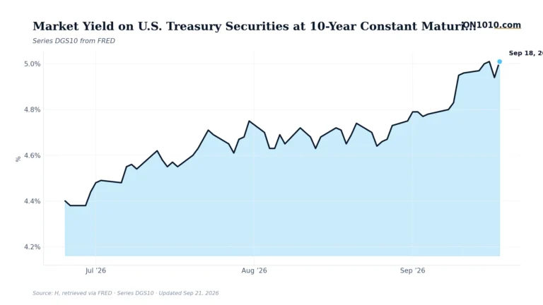 Economic data chart from ON1010.com