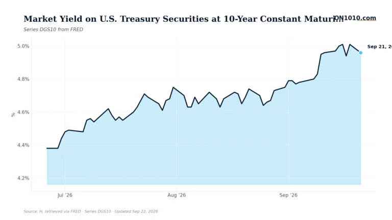 Economic data chart from ON1010.com