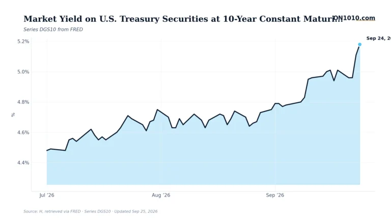 Economic data chart from ON1010.com