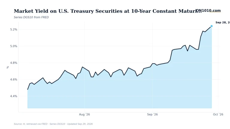 Economic data chart from ON1010.com