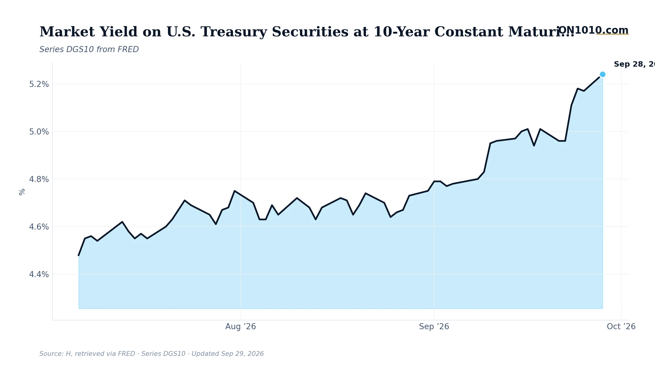 Economic data chart from ON1010.com