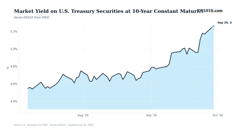 Economic data chart from ON1010.com