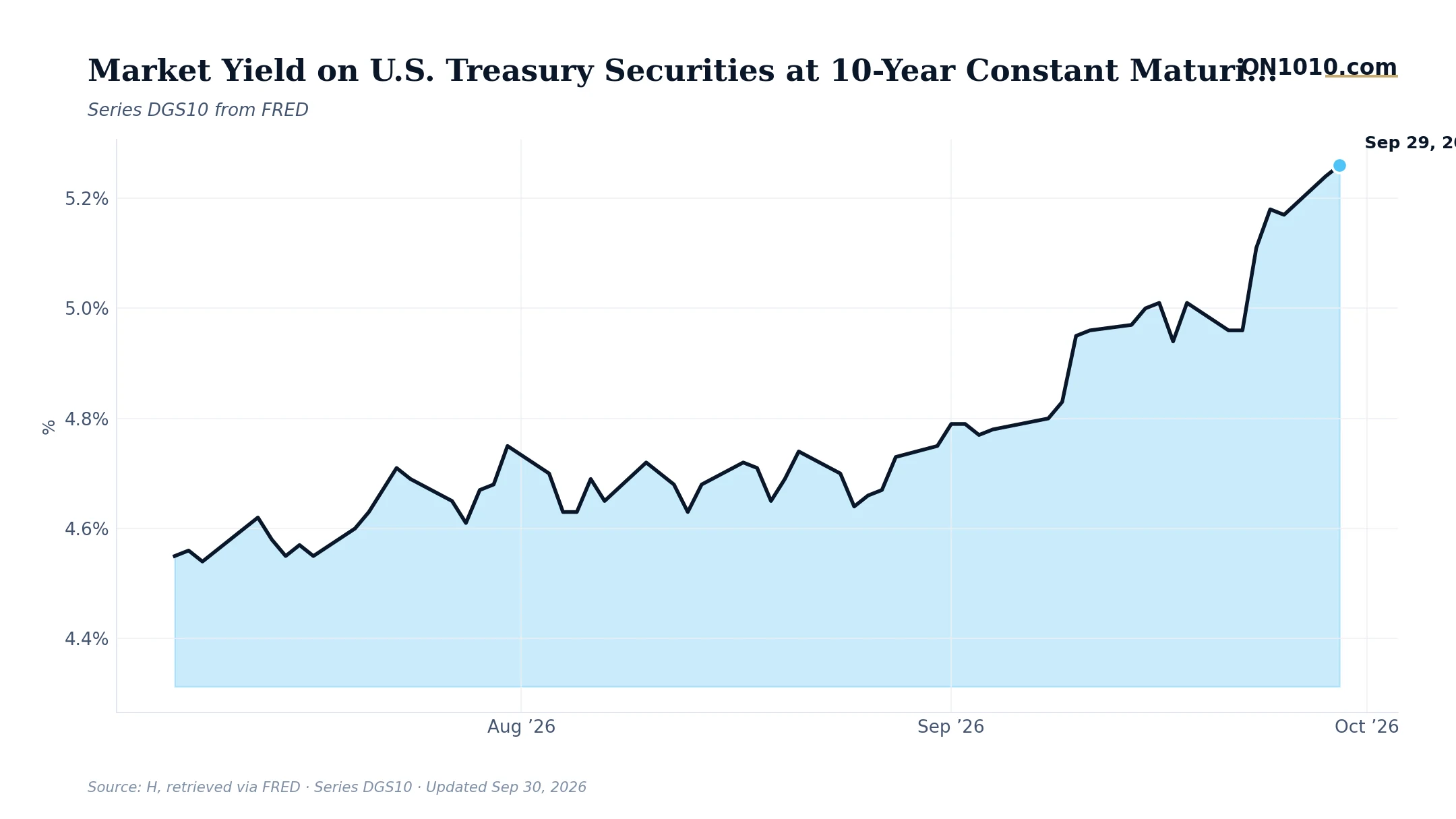 Economic data chart from ON1010.com