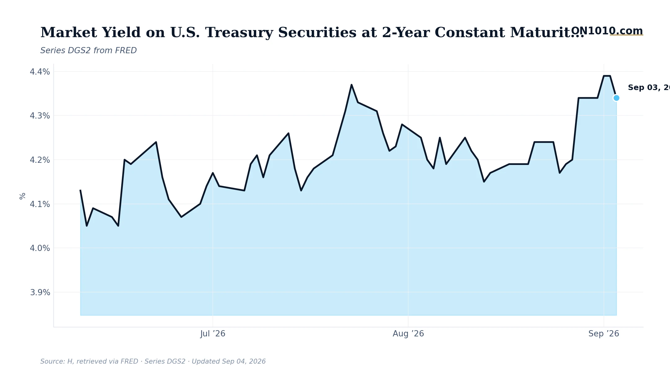 Economic data chart from ON1010.com