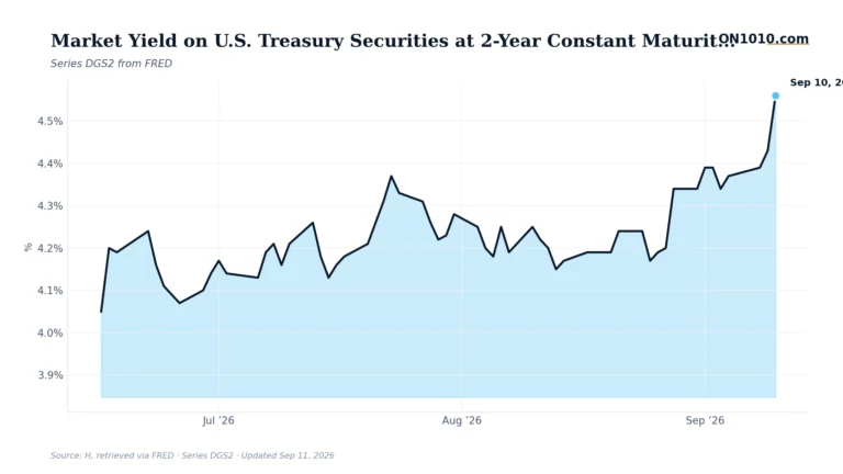 Economic data chart from ON1010.com
