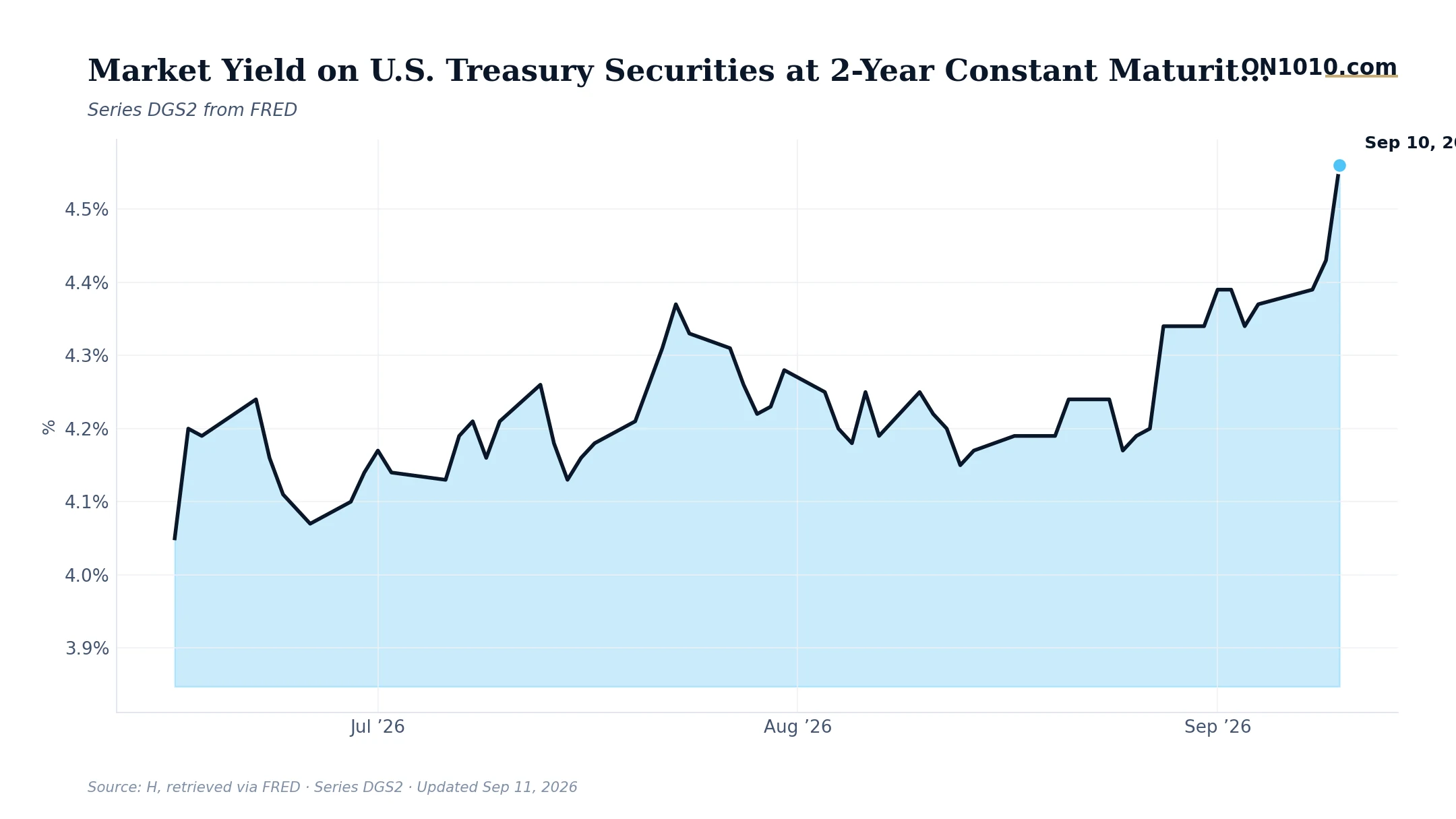 Economic data chart from ON1010.com