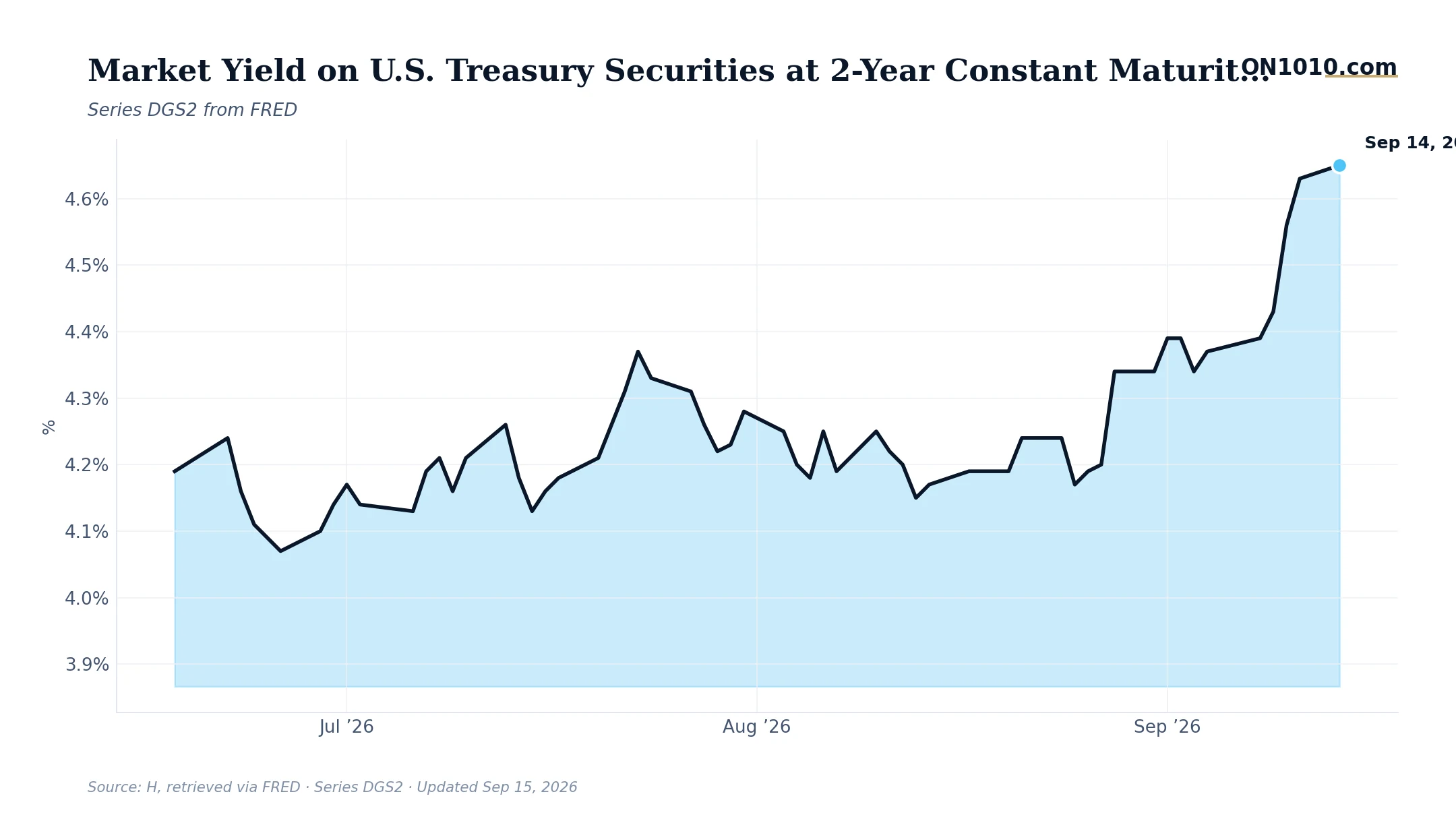 Economic data chart from ON1010.com