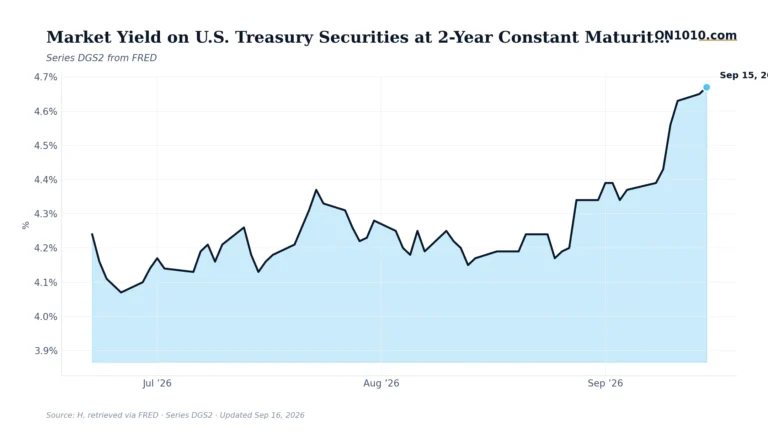 Economic data chart from ON1010.com