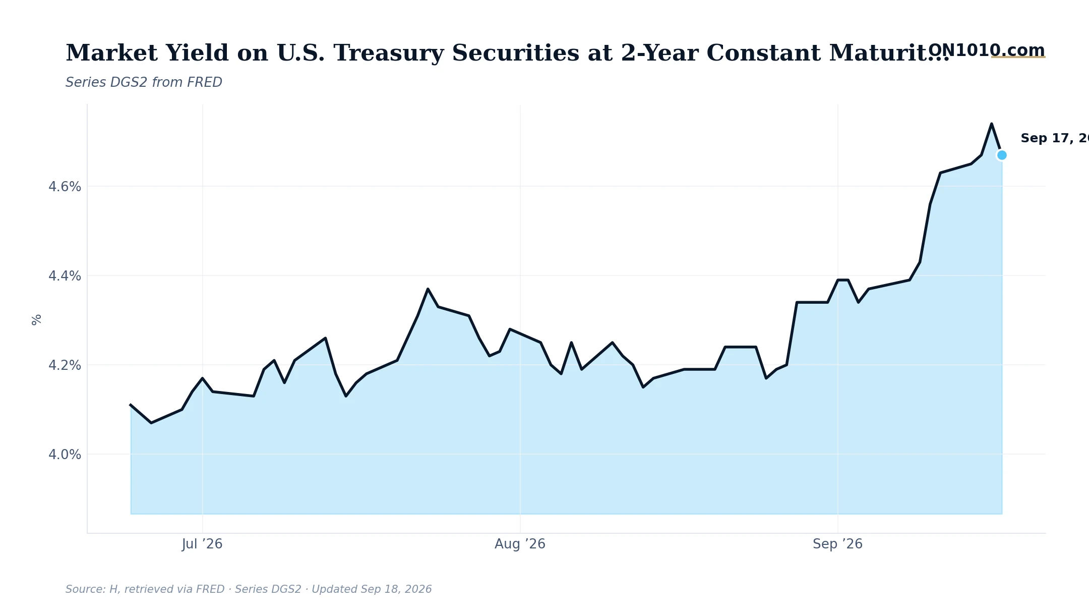 Economic data chart from ON1010.com