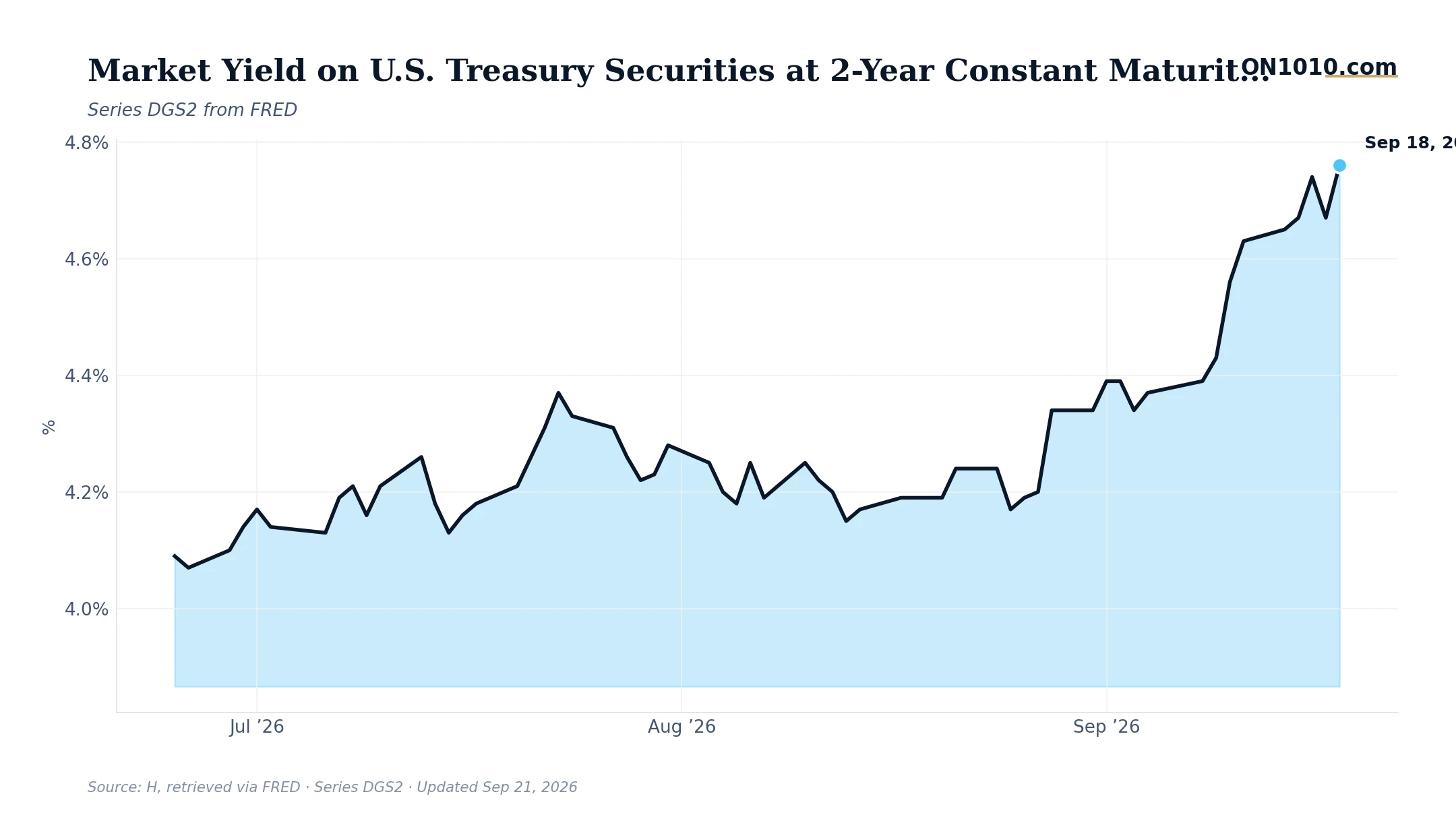 Economic data chart from ON1010.com