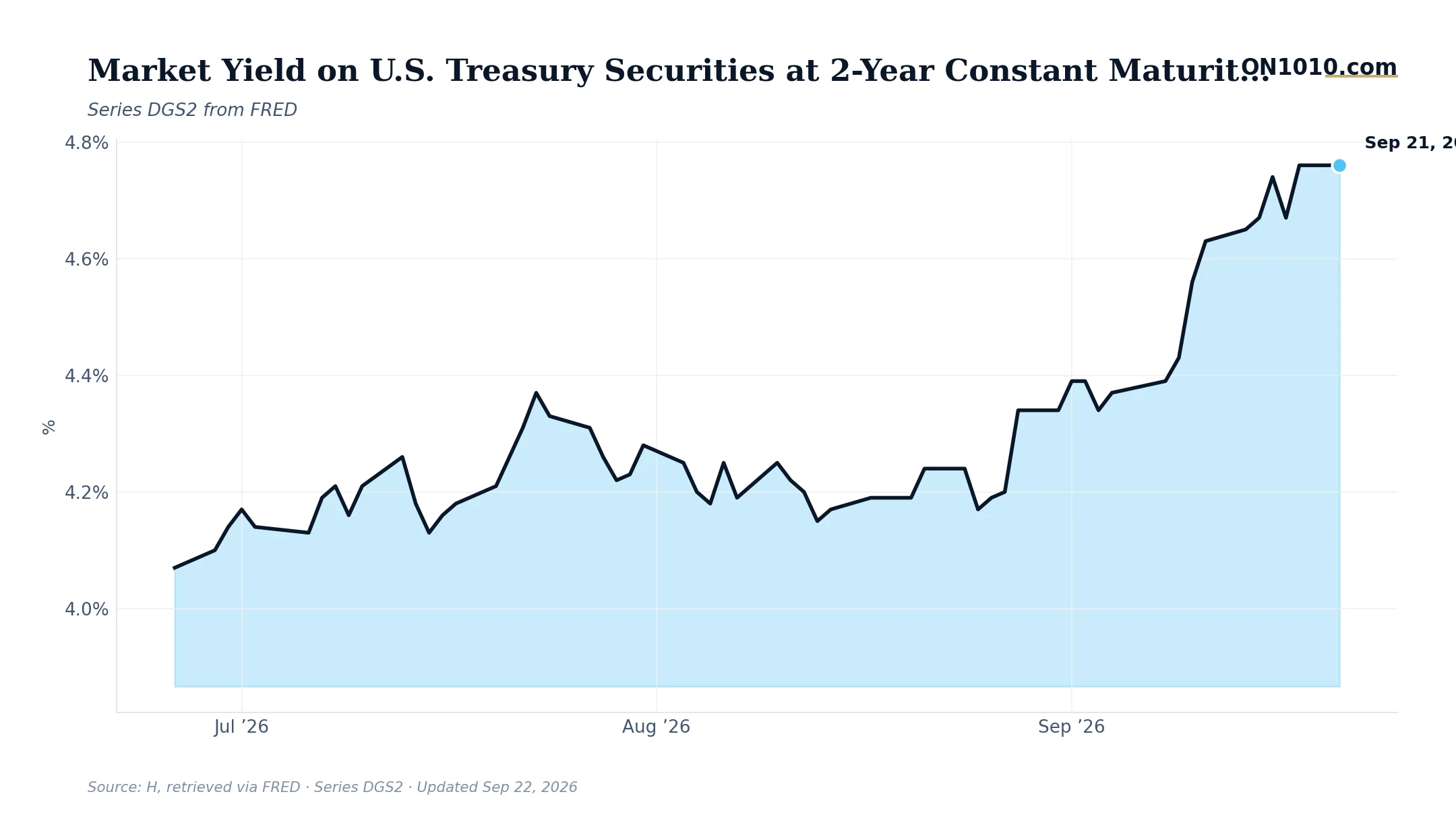 Economic data chart from ON1010.com