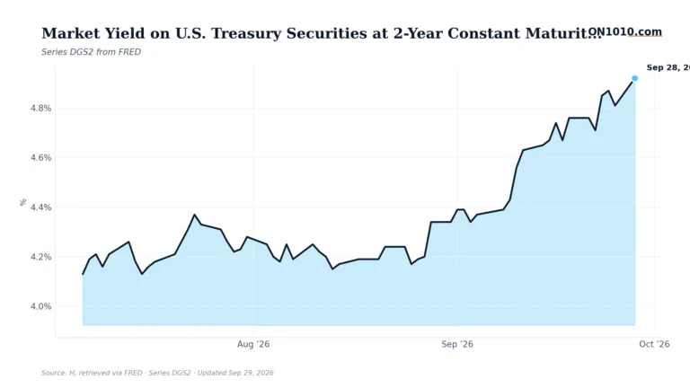 Economic data chart from ON1010.com