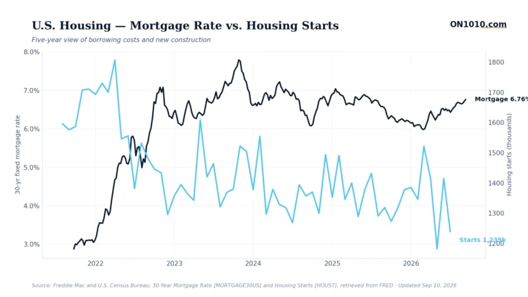 Economic data chart from ON1010.com