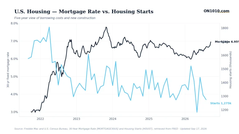 Economic data chart from ON1010.com