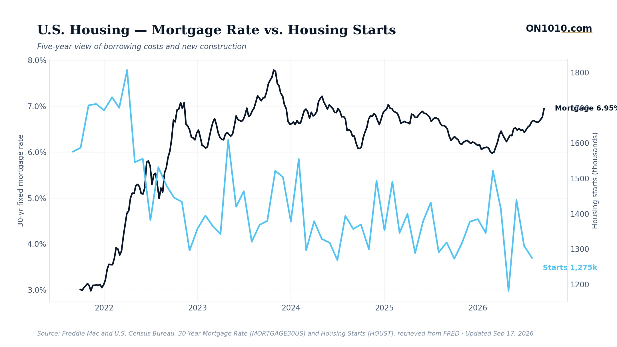 Economic data chart from ON1010.com