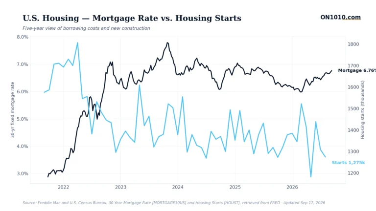 Economic data chart from ON1010.com
