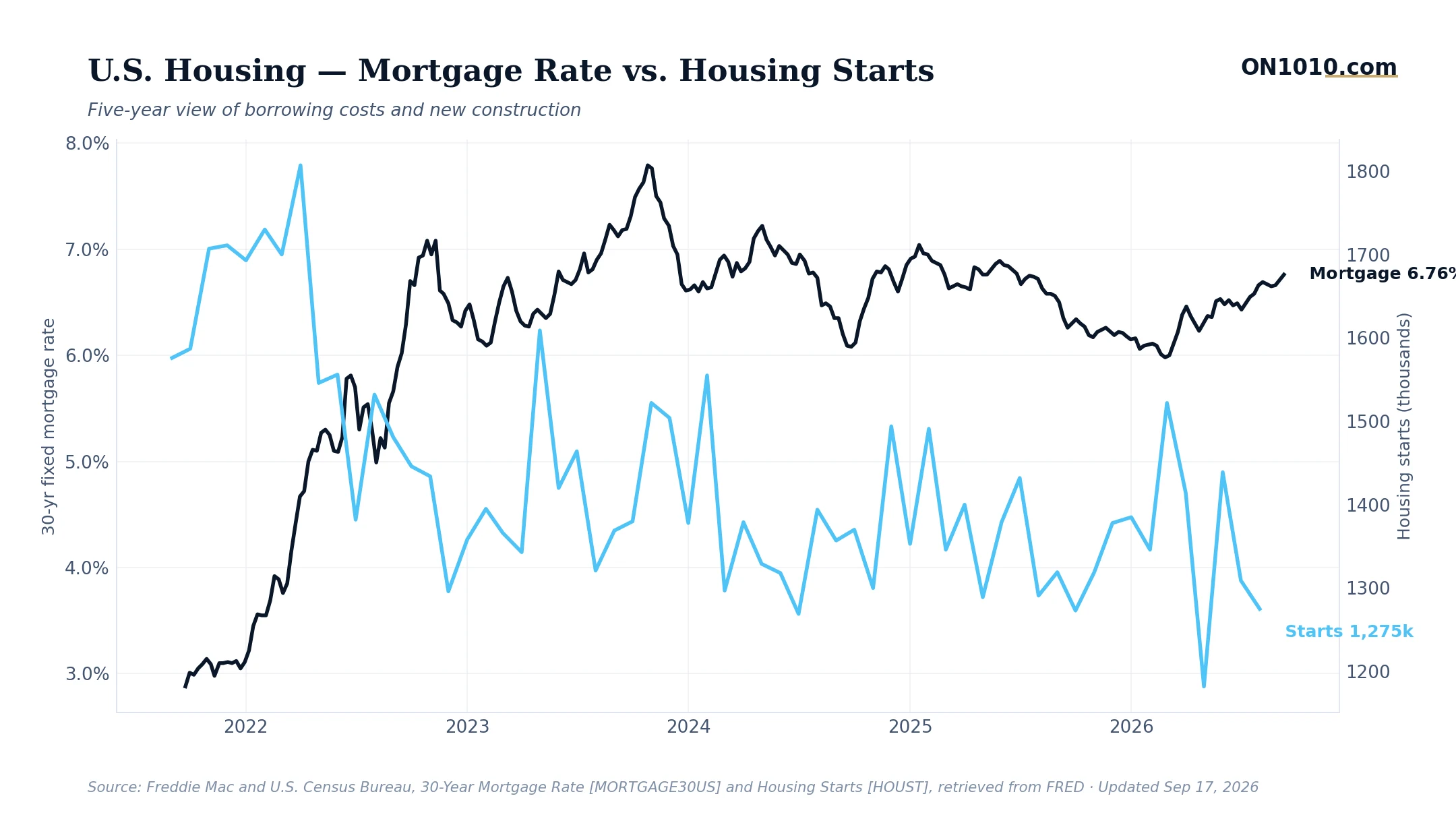 Economic data chart from ON1010.com