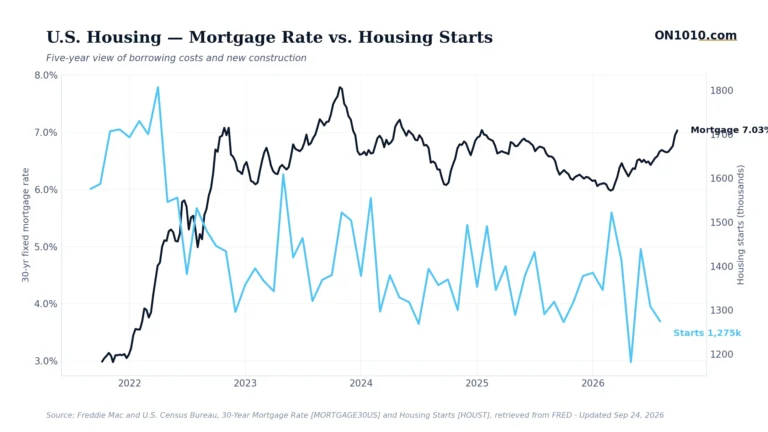 Economic data chart from ON1010.com
