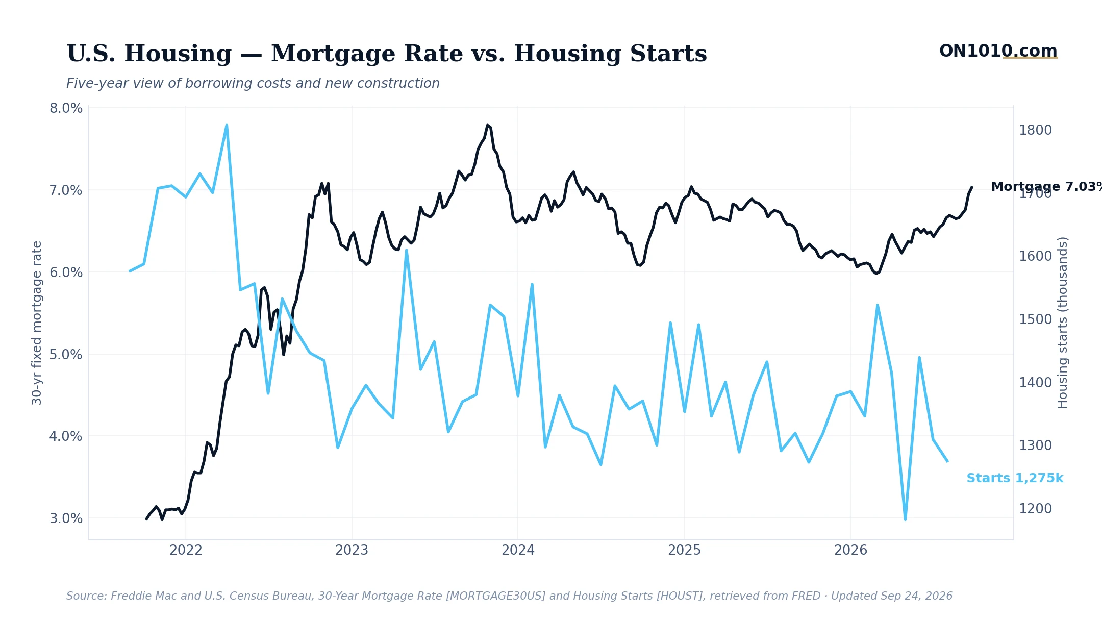 Economic data chart from ON1010.com