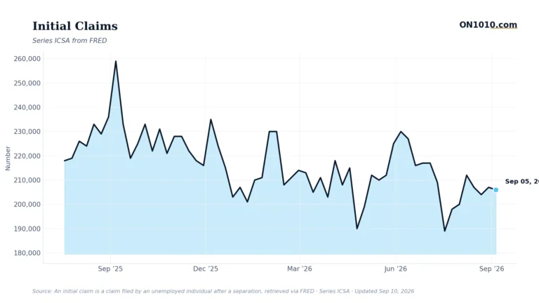 Economic data chart from ON1010.com