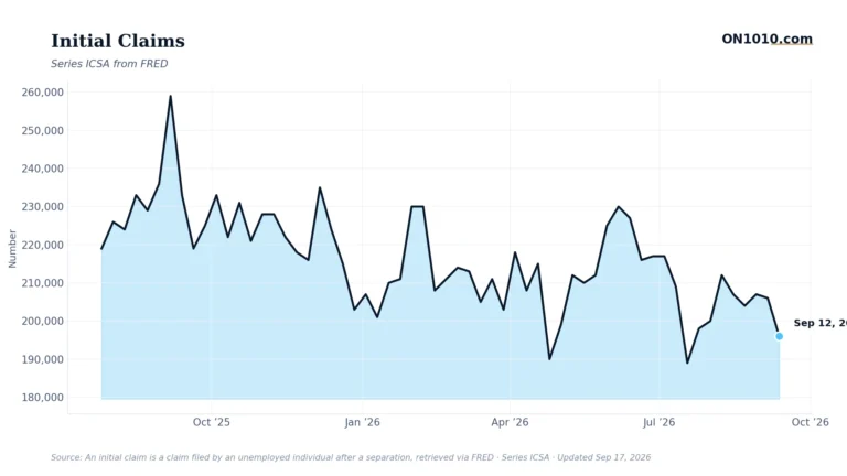 Economic data chart from ON1010.com