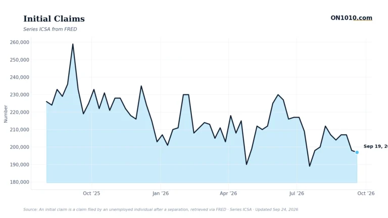 Economic data chart from ON1010.com