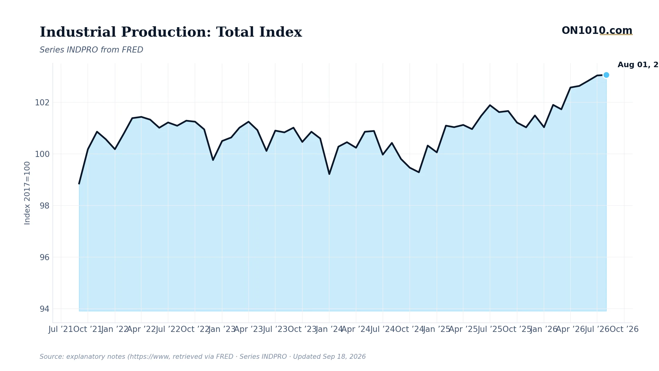 Economic data chart from ON1010.com