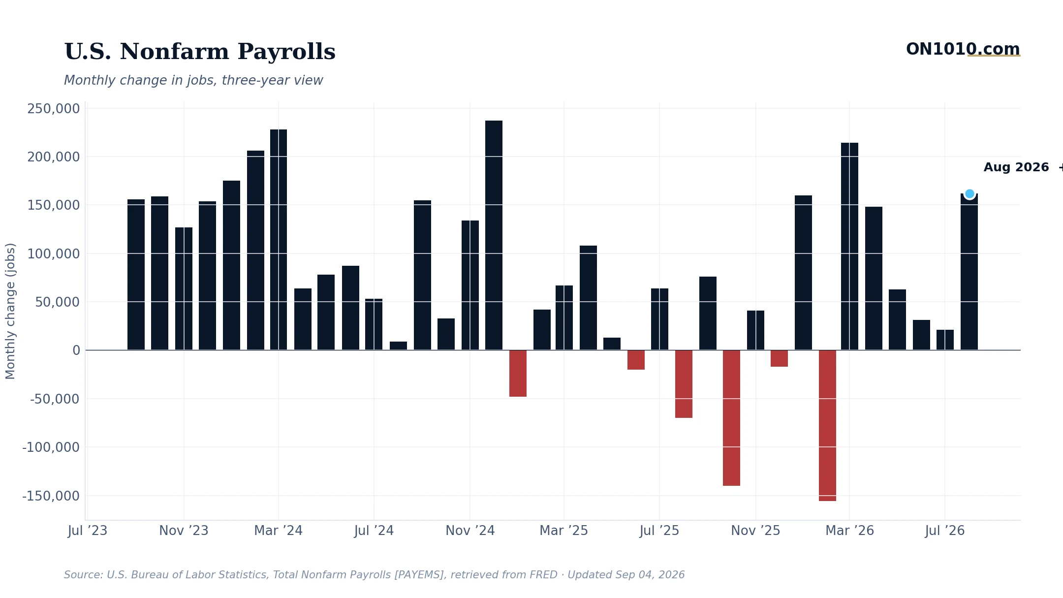 Economic data chart from ON1010.com