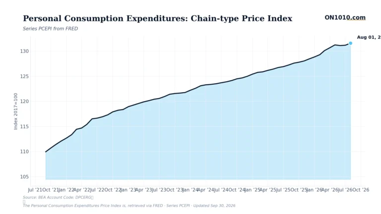 Economic data chart from ON1010.com