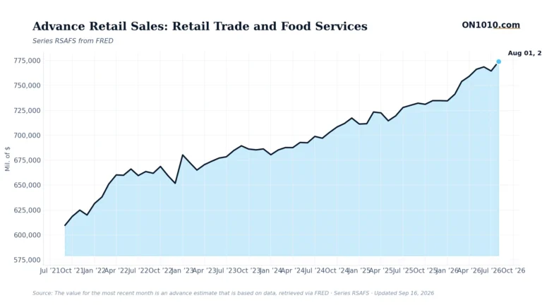 Economic data chart from ON1010.com