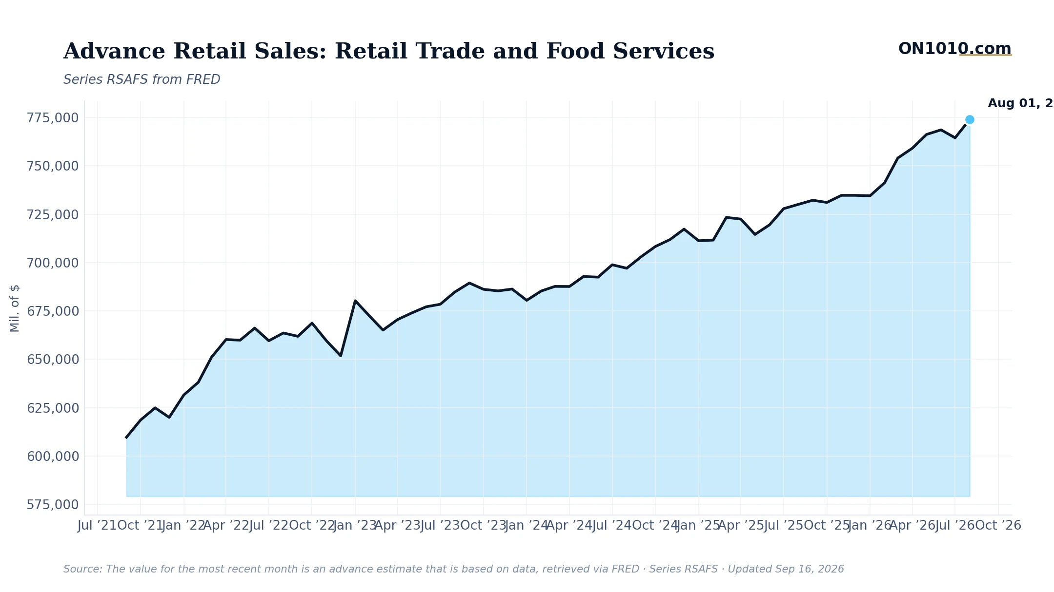 Economic data chart from ON1010.com