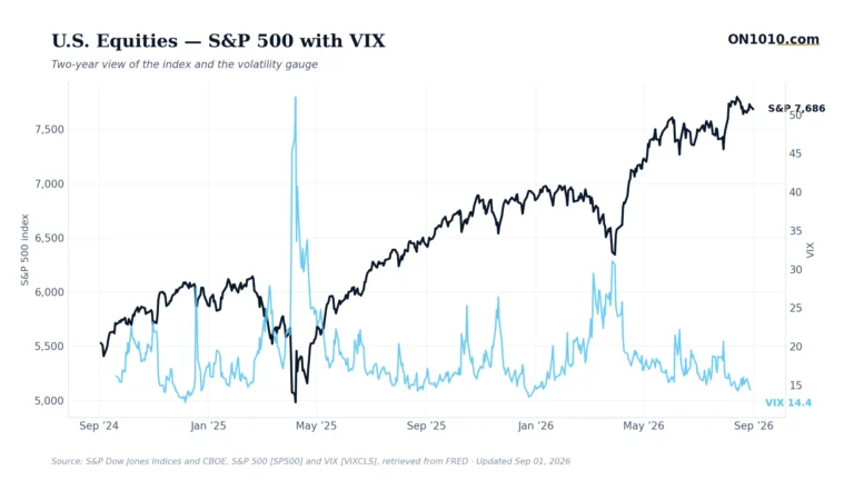 S&P 500 with VIX volatility overlay — chart from ON1010.com